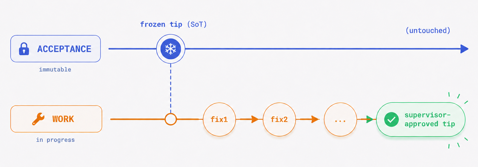 Diagram showing the ACCEPTANCE branch frozen at its tip as the source of truth, while the WORK branch progresses through fix1, fix2, and further fixes to a supervisor-approved tip